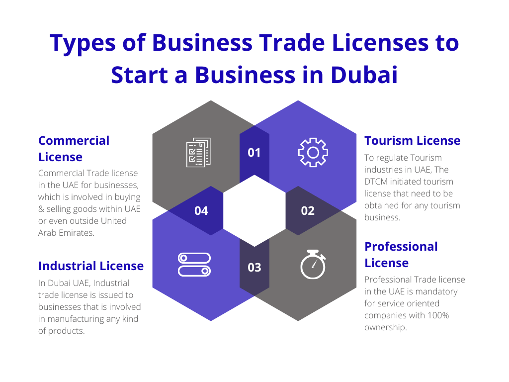 types of business trade license in Dubai, Commercial license, tourism license, Industrial license, professional license.