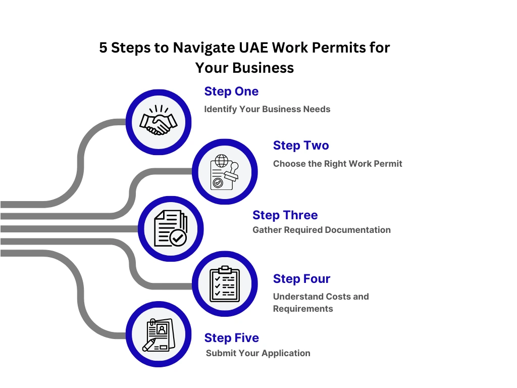 A visual guide on how to get a UAE employment visa. It highlights the requirements and application process for international professionals.