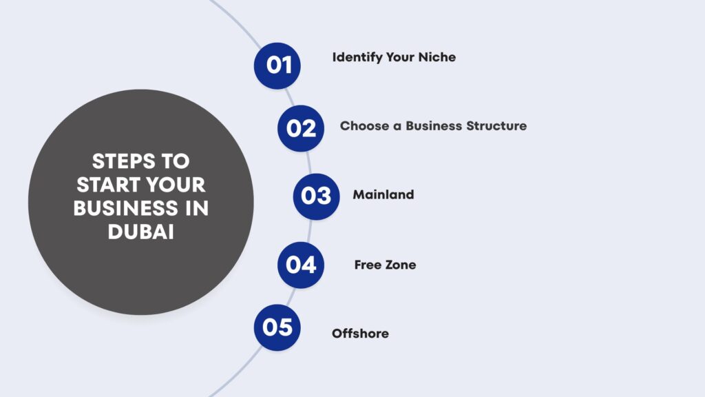 steps to start your business in dubai