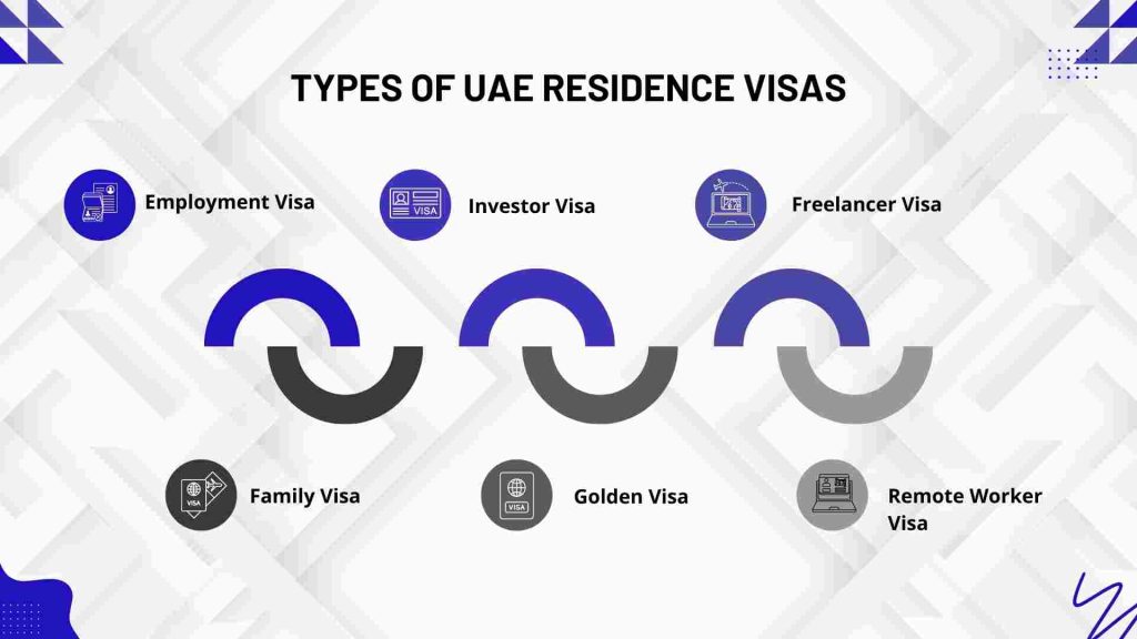 Types of UAE Residence Visas
UAE Residence Visas
Residence Visas