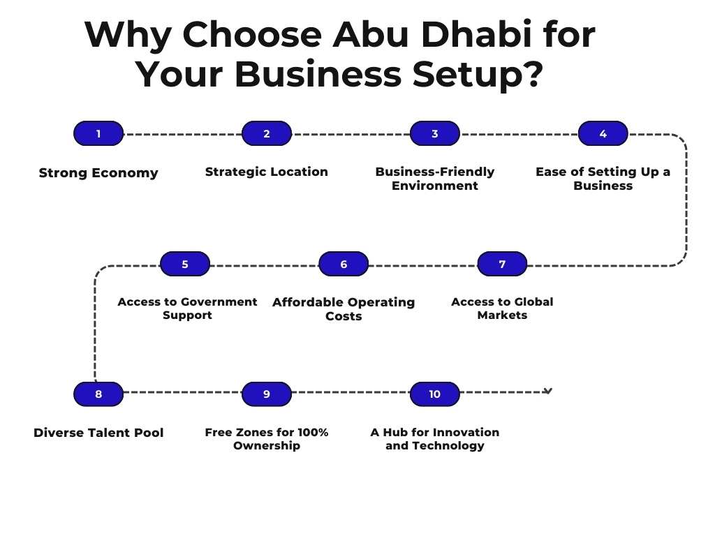 Why Choose Abu Dhabi for Your Business Setup?