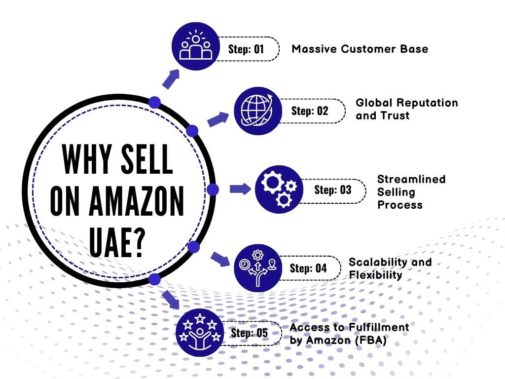 amazon seller account uae create amazon seller account uae ecommerce license ecommerce business license Company formation in dubai Business setup in dubai Business setup consultants in dubai Company Formation in dubai 