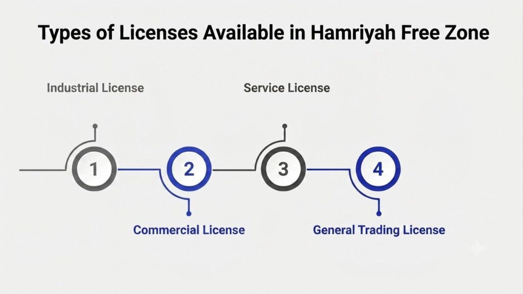 Types of Licenses Available in Hamriyah Free Zone
Licenses Available in Hamriyah Free Zone
Hamriyah Free Zone
