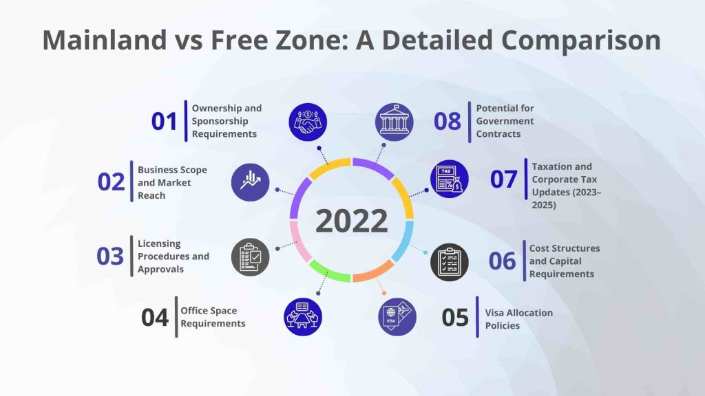 Mainland vs Free Zone A Detailed Comparison