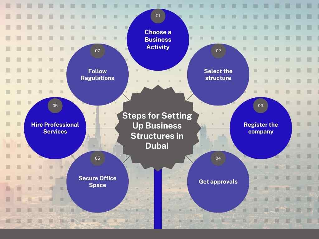 Steps for Setting Up Business Structures in Dubai
Setting Up Business Structures