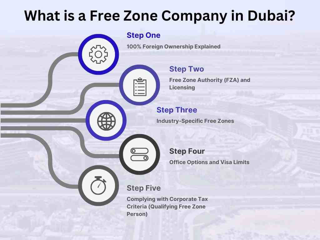 What is a Free Zone Company in Dubai