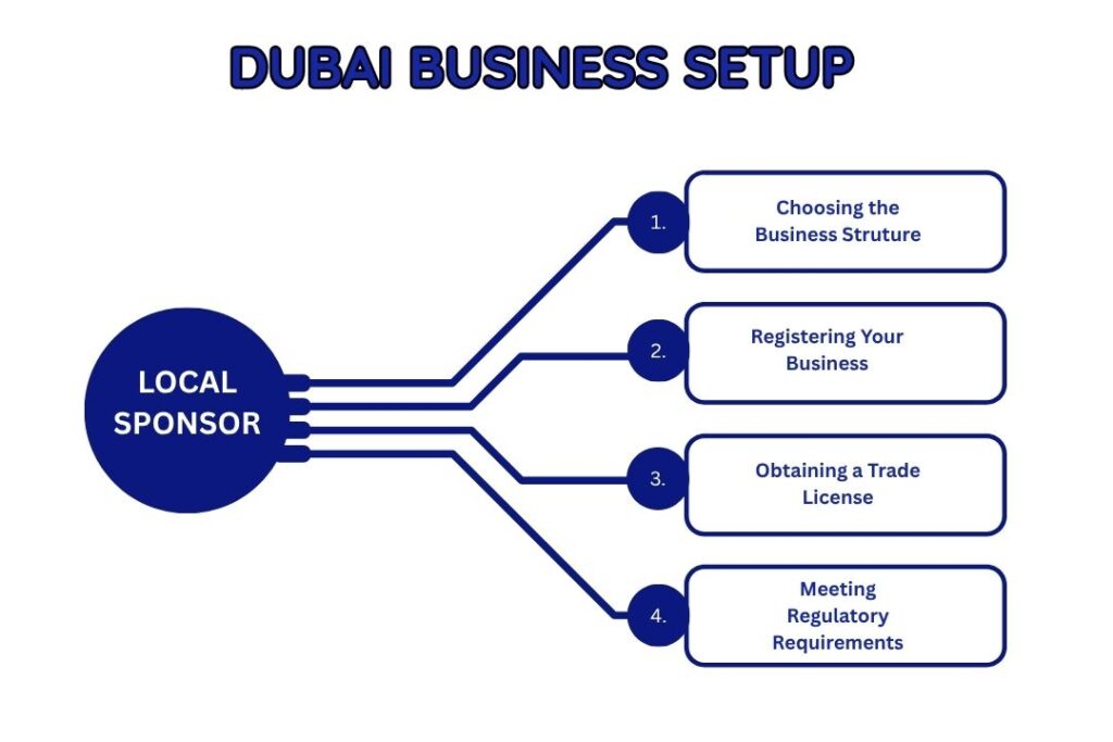 Dubai business setup with local sponsor