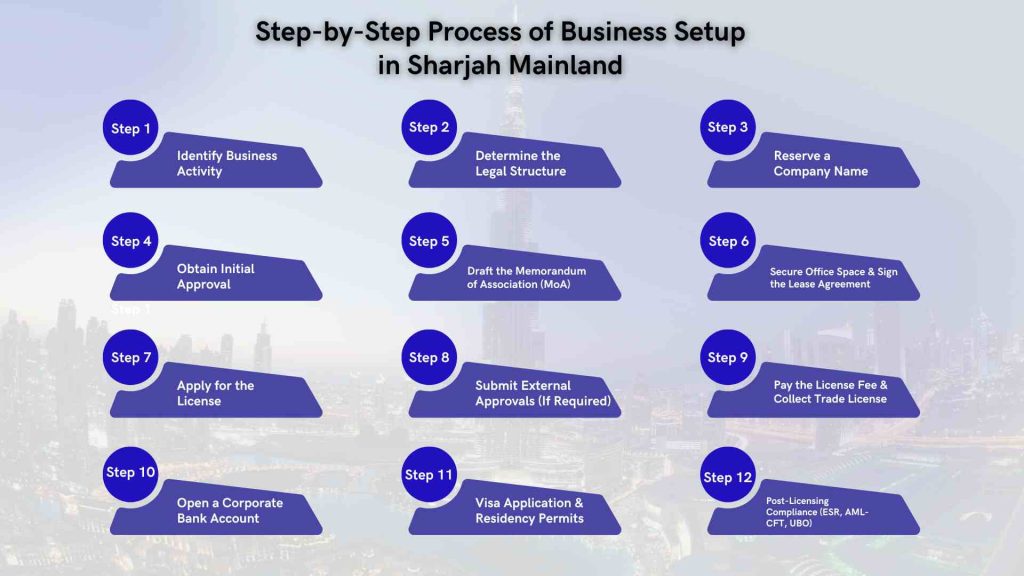 Step-by-Step Process of Business Setup in Sharjah Mainland