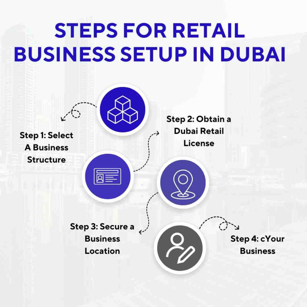 Steps for Retail Business Setup in Dubai