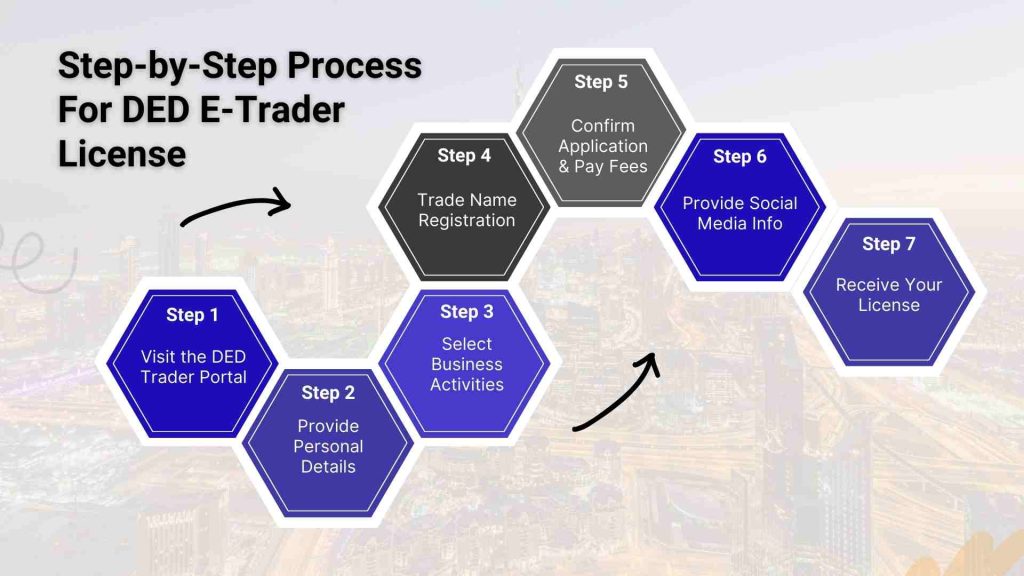 step For DED E-Trader License