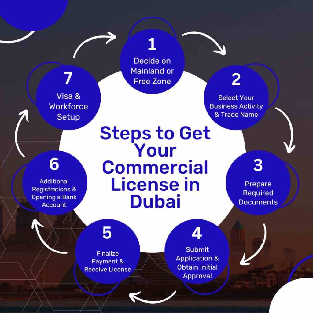 steps to Get Your Commercial License in Dubai