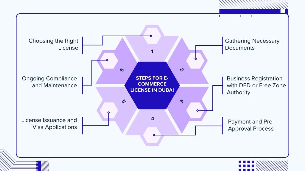 Steps For  E-commerce License in dubai