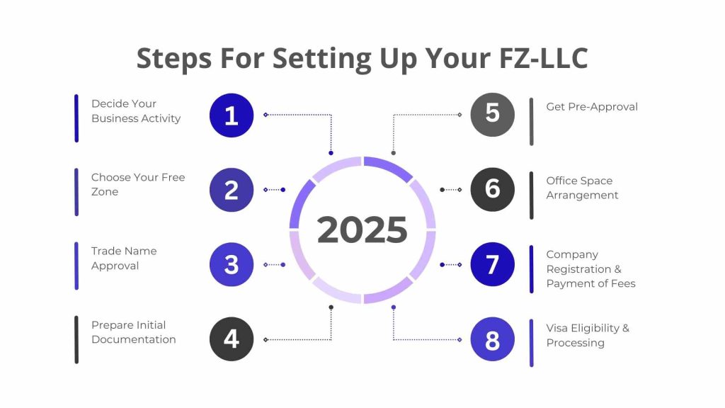 Steps For Setting Up Your FZ-LLC<br />
Steps For Setting Up Your  free zone llc Company in dubai