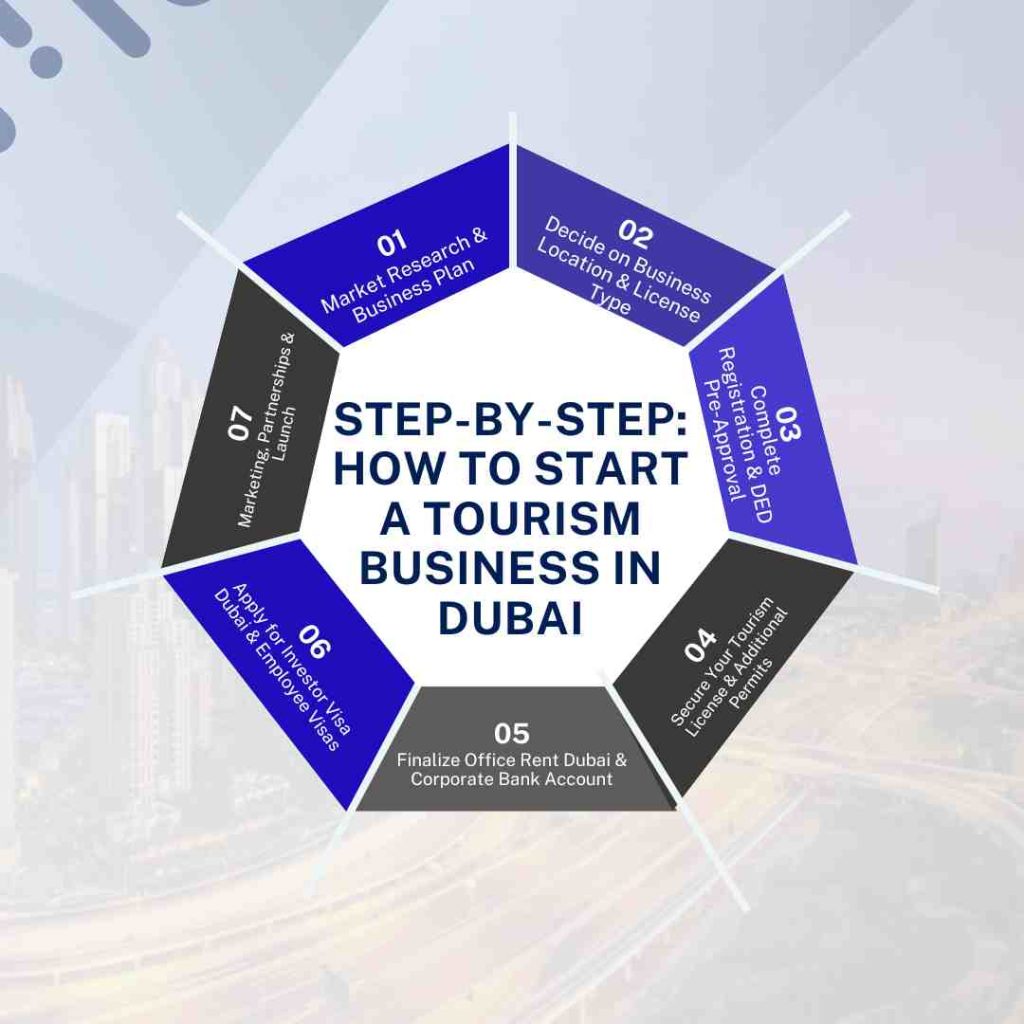 Steps to Start a Tourism Business in Dubai