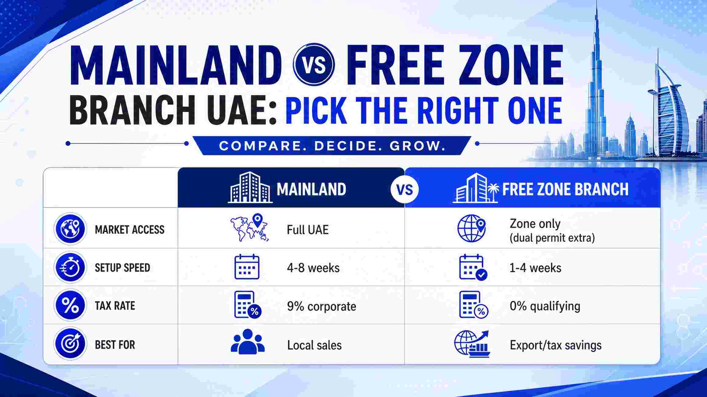 Mainland vs freezone branch UAE